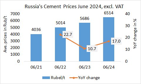 Russia’s cement prices further increase by +17% in 2024