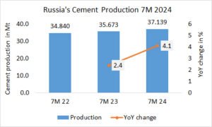 Russia’s cement production up +4.1% in 7M 2024