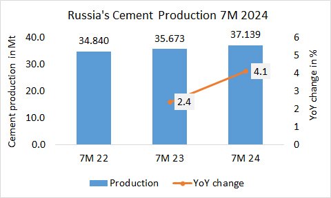 Russia Pro 7M 2024