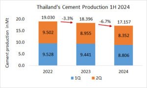 Thailand’s cement production -6.7% in 1H 2024