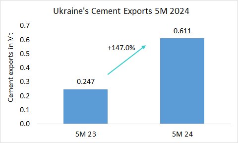 Ukraine Exp 5M 2024 1