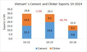 Vietnam’s exports dramatically declined in 1H 2024