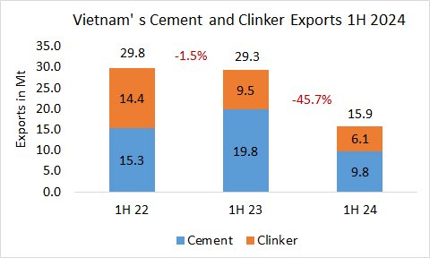 Vietnam’s exports dramatically declined in 1H 2024