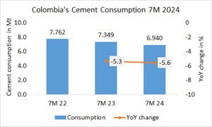 Colombia’s cement consumption -5.6% in 7M 2024