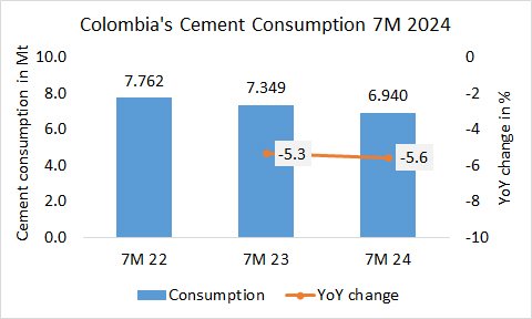 Colombia’s cement consumption -5.6% in 7M 2024