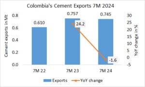 Colombia’s cement exports down -1.6% in 7M 2024