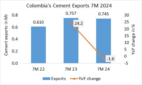 Colombia’s cement exports down -1.6% in 7M 2024