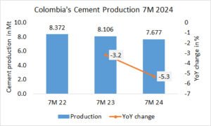 Colombia’s cement production -5.3% in 7M 2024