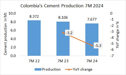 Colombia’s cement production -5.3% in 7M 2024