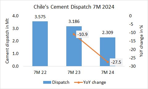 Chile Disp 7M 2024 1