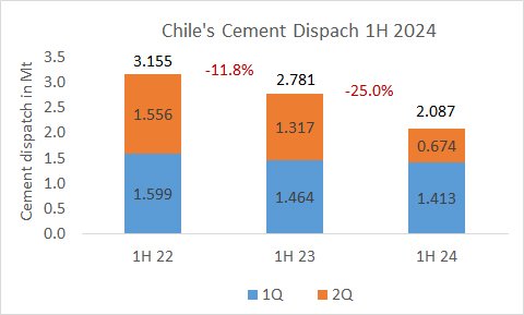 Chile Disp 1H 2024