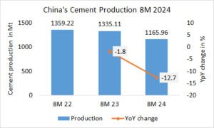 China’s cement production down -12.7% in 8M 2024