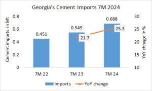 Georgia’s cement imports up +25.3% in 7M 2024
