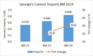Georgia’s cement imports up +31.0% in 8M 2024