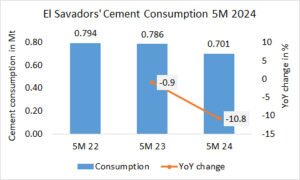 El Salvador’s cement consumption -10.8% in 5M 2024