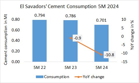 ElSalvador Cons 5M 2024