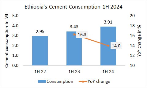 Ethiopia Cons 1H 2024