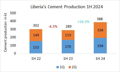 Liberia’s cement production +34.3% in 1H 2024