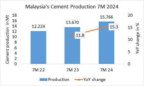 Malaysia Pro 7M 2024