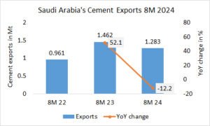 Saudi Arabia’s cement exports -12.2% in 8M 2024