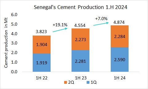 Senegal’s cement production +7.0% in 1H 2024