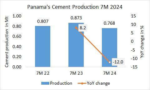 Panama Pro 7M 2024