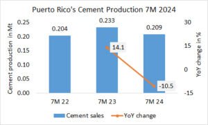 Puerto Rico’s cement production -10.5% in 7M 2024