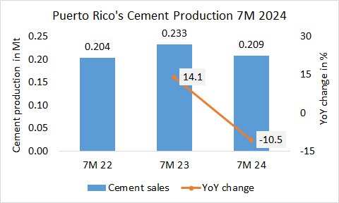 PuertoRico Pro 7M 2024