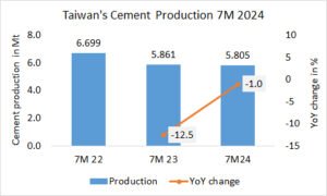 Taiwan’s cement production -1.0% in 7M 2024
