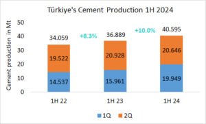 Türkiye’s cement production up +10.0% in 1H 2024