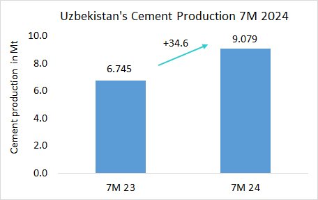 Uzbekistan Pro 7M 2024