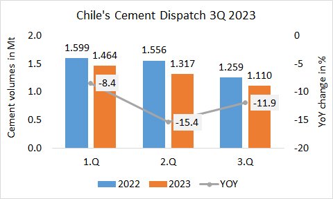 Chile Disp 3Q 2023