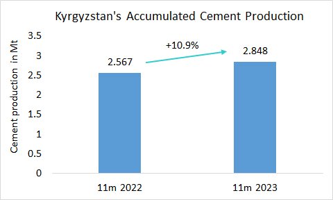 Kyrgyzstan’s cement production with 2-digit growth