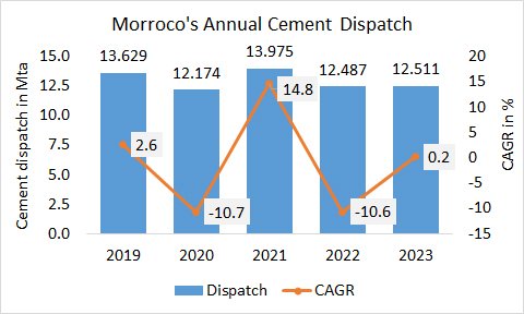 Morocco’s annual cement dispatch stabilized