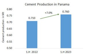 1.H 2023 Cement production in Panama up by +7.0%
