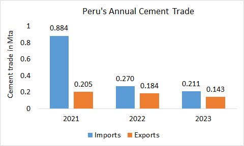 Peru Cem Trade 2023