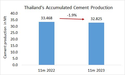 Thailand Prod 11m 2023