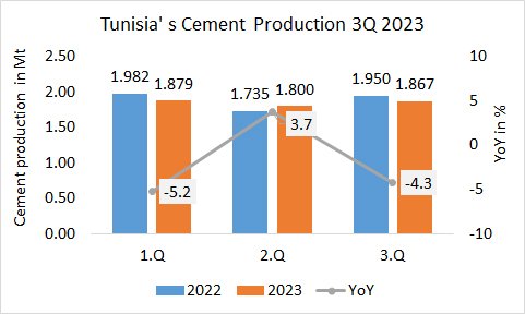 Tunisia’s cement production slightly decreased