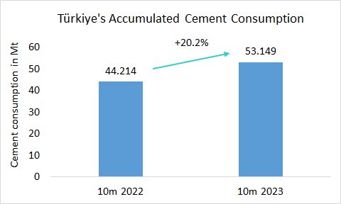 Cement consumption in Türkiye increased by +20.2%