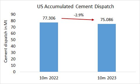 USA’s cement dispatch declines -2.9% in 10 month