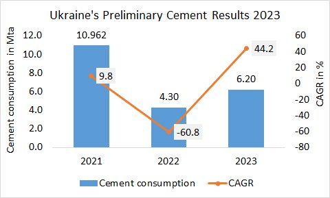 Ukraine’s preliminary cement consumption 2023