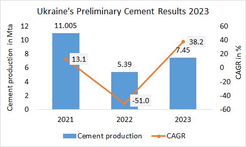 Ukraine’s preliminary cement production 2023