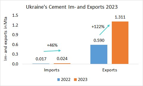 Ukraine im and Ex 2023