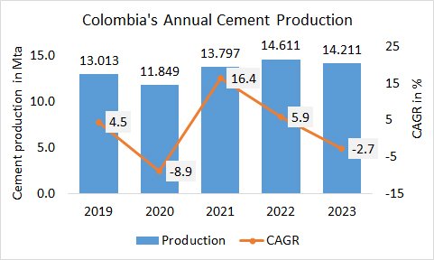 Colombia Pro Annual 2023