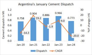 Argentina’s cement dispatch started with a huge decline