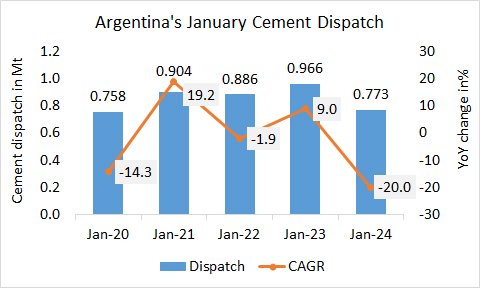 Argentina’s cement dispatch started with a huge decline