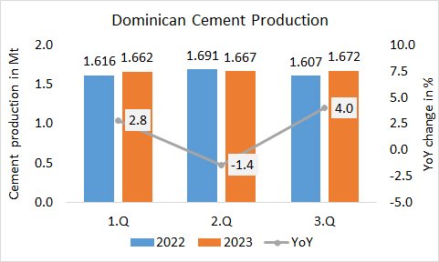 The Dominican cement production stable in 2023