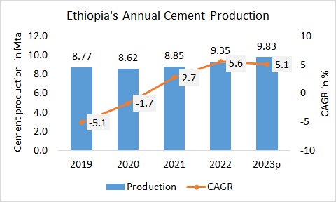 Ethiopia’s annual cement production is increasing