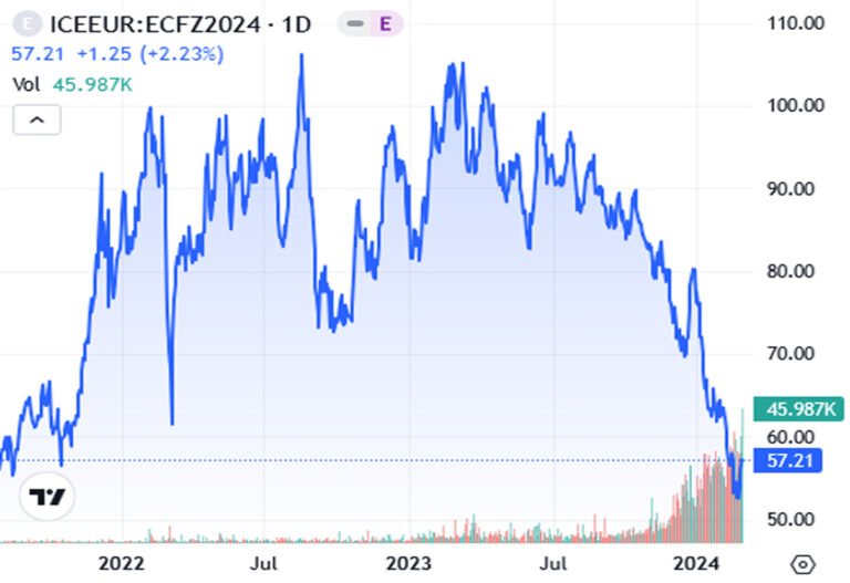 EuropeanCarbonCredit Chart280224