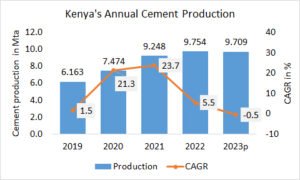 Kenya’s annual cement production stagnates 2024